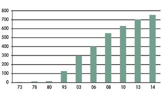 franchise 720 kedjor (2014) I branschföreningen Svensk Franchise/HUI:s senaste undersökningar uppskattades att det 2014 fanns cirka 720 franchisesystem i Sverige.