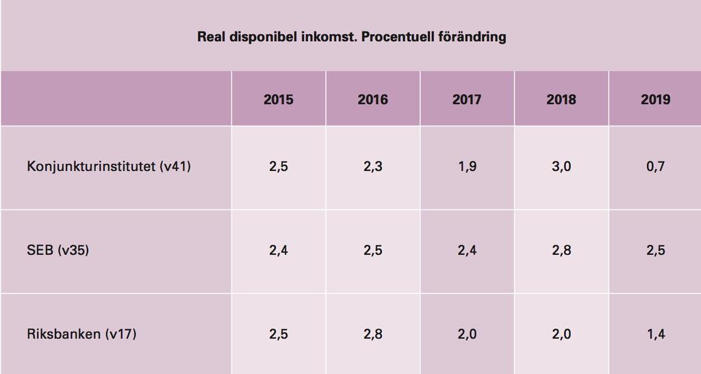 DEN REALA DISPONIBLA INKOMSTEN KOMMER ATT ÖKA.