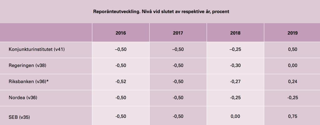 EN FORTSATT LÅG REPORÄNTA ATT