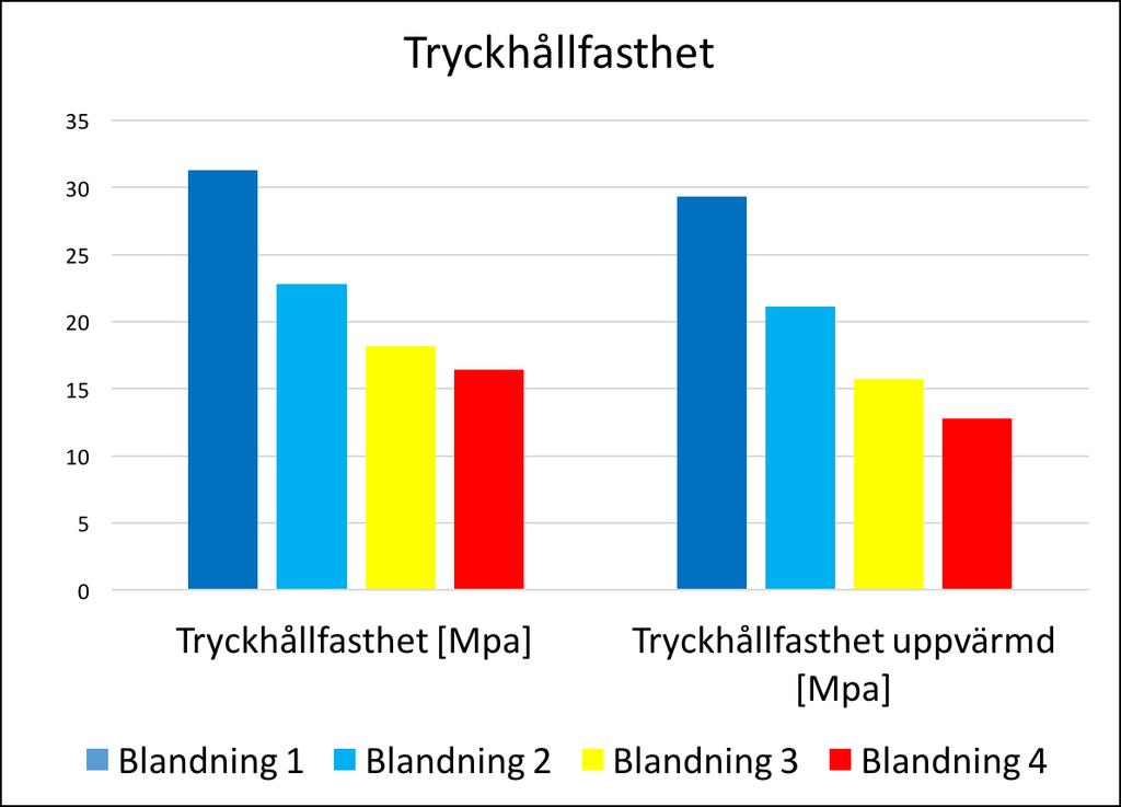 I Figur 21 visas en sammanställning över testerna av tryckhållfasthet för de olika blandningarna. Figur 21. Tryckhållfastheten för de fyra olika blandningarna.