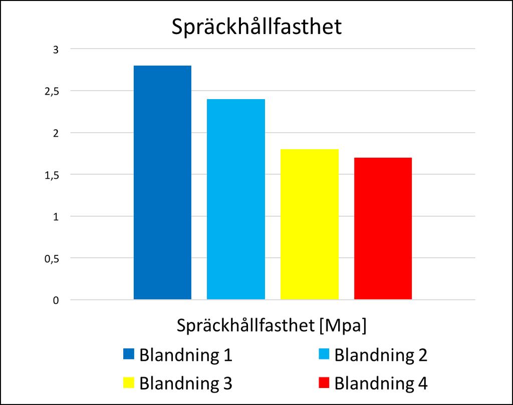 Blandning Tryckålder [dygn] Densitet [kg/m3] Brottlast [kn] Spräckhållfasthet [MPa] Blandning 1 28 2230 98.6 2.80 Blandning 2 28 2270 83.1 2.40 Blandning 3 28 2230 63.