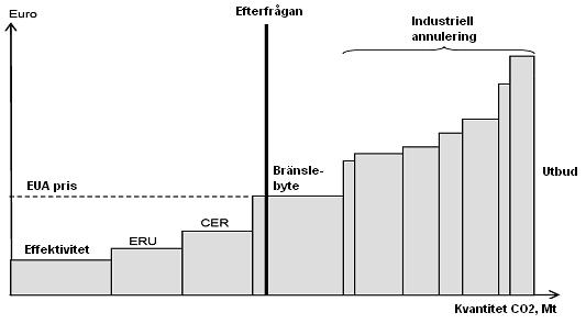 Figur 16 Modell för prissättning av utsläppsrätter Källa: Societe Generale Commodity Research, European CO2 market Användandet av reduktionsenheter (ERU och CER 23 ) är i dagsläget begränsat genom