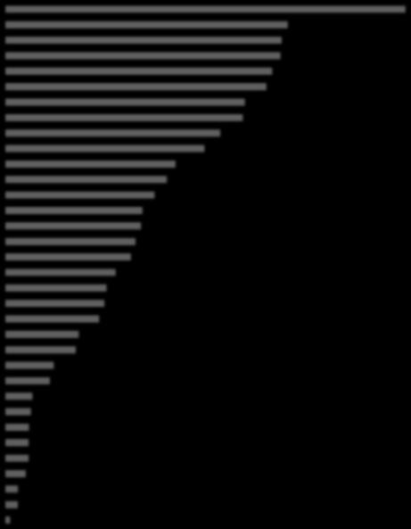 Figur 15 Beviljade medel från FP7 normaliserat per invånare för EU-27, kandidat- och associerade länder (euro/invånare) Switzerland Sweden Finland Netherlands Denmark Iceland Belgium Norway Austria