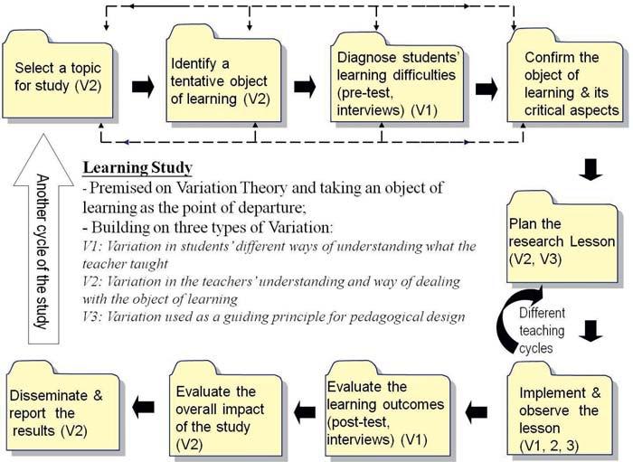 Figur 1: Procedur för att genomföra en Learning Study Eftersom denna studie inte presenterar några forskningslektioner, någon utvärdering av sådana lektionerna eller är grundat i ett lärarlags