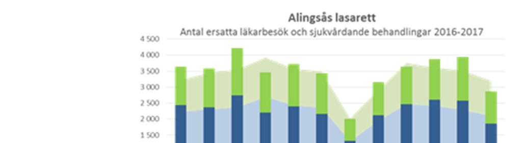 Antalet vårddagar fortsätter att minska och jämfört med föregående år minskar det ytterligare med -3,1 procent. Vårddagarna uppgår till 35 500 dagar.