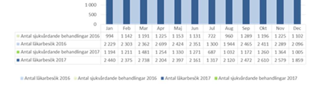 stycken inom medicinkliniken från april på grund av hög vårdplatsbeläggning Öppenvård Inom öppenvården uppgår läkarbesöken till 38 400 vilket är samma nivå som föregående år.