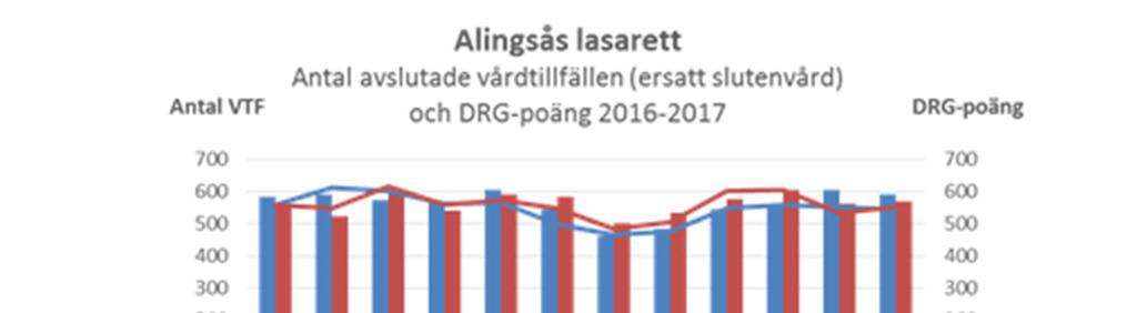Case-mix-index, CMI vilket är ett mått på resursåtgången fortsätter att öka och ligger per december på 1,01, vilket tyder på att mer vårdkrävande patienter idag får vård på sjukhuset.