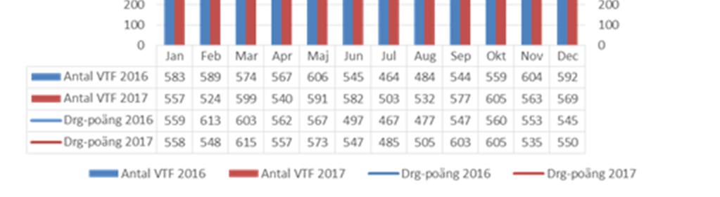 3 Verksamhetens miljöarbete Verksamhetens miljöarbete Sjukhuset arbetar med att öka miljömedvetenheten bland anställda. VGR:s mötes- och resepolicy är känd för medarbetarna.