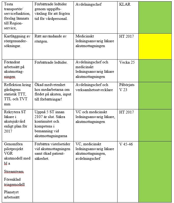 Fortsatt stort regionalt fokus på akutmottagningarnas förmåga att klara ledtidsmålet 90 procent inom 4 timmar till 2018. Sjukhusets mål för 2017 var TVT på 85 procent.