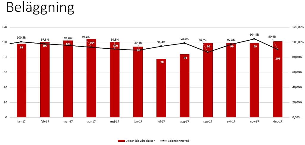 Under 2017 har IVA totalt haft 500 färre patienter än 2016 och det har även varit en lägre vårdtyngd. 2017 års siffror är att jämställa med utfallet för 2015.