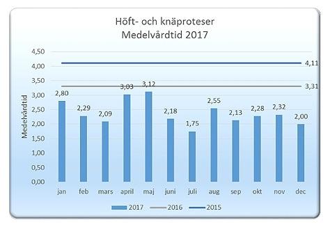 Under året har T-DOC (spårbarhetssystem på Sterilcentralen) och Orbit