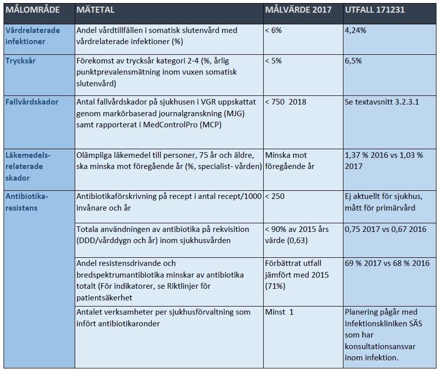 Sprita händerna före: 74,5 procent Korrekt klädsel: 98 procent Halk- och fallolyckor registrerade i Medcontrol för 2017 visar 98 händelser där vårdskada kunnat inträffa och 48 händelser där vårdskada
