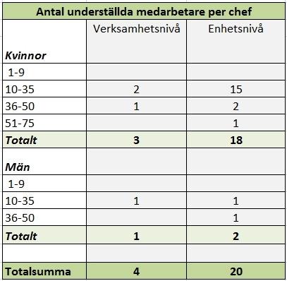 4.2 Sjukfrånvaro Sjukfrånvaron är en av Alingsås lasaretts största utmaningar och är högt prioriterat både av sjukhusledning och styrelse.