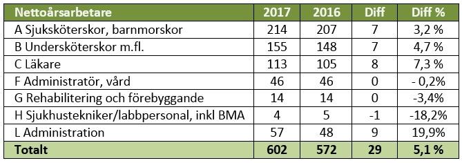 Bilden visar antal nettoårsarbetare under åren 2015-2017.
