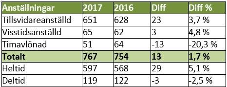 Det har skett en ökning av ST-läkare. Under perioden 2015-2017 har antalet ST-läkare ökat med 7 st.
