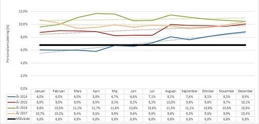 Ofrivillig deltid Under 2017 är det 119 deltidsanställda av 767 anställda. Det betyder att 15,5 procent är deltidsanställda på sjukhuset.