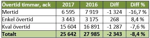 läkare. Under året har 46 sjuksköterskor/barnmorskor avslutat sin anställning och 28 har rekryterats till Alingsås lasarett.