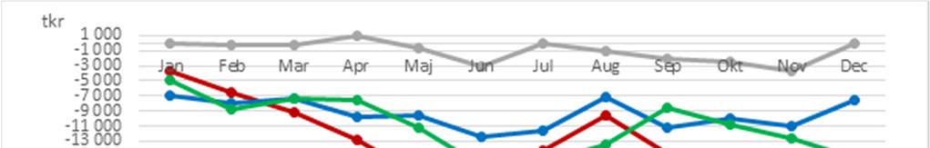 5 Ekonomiska förutsättningar 5.1 Ekonomiskt resultat Sjukhuset redovisar ett ekonomiskt resultat för året på -15,4 mnkr, vilket är 7,9 mnkr sämre än föregående år.