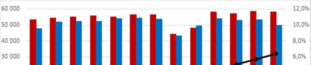 tillgänglighetssatsningen och ortopediplan nås inte, vilket innebär att sjukhuset går miste om 12 mnkr för helåret.