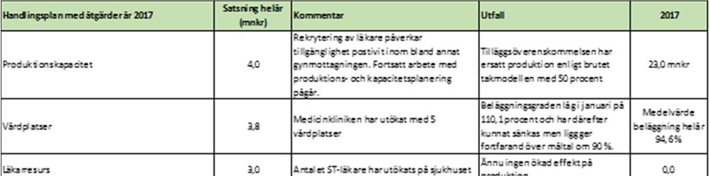vidta för att nå verksamhet i ekonomisk balans. Arbetet är långsiktigt och bedöms behöva fortgå under två år.