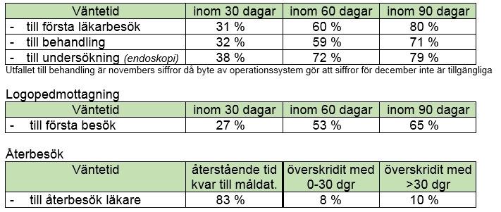 Observera att utfallet till behandling är novembers siffror då bytet av operationssystem gör att siffror för december inte är tillgängliga.