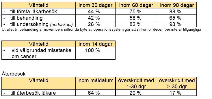 väntetiden faktiskt blev för de patienter som fick vård vid Alingsås lasarett någon gång under december 2017.