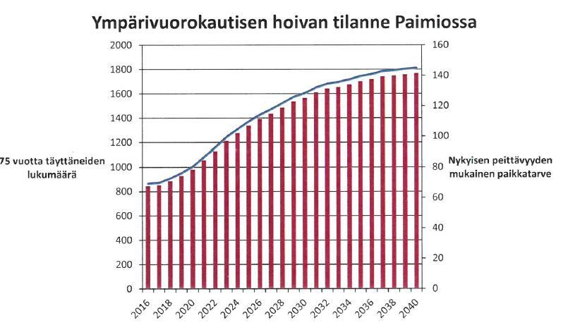 Pemar har redan nu brist på platser för effektiverat