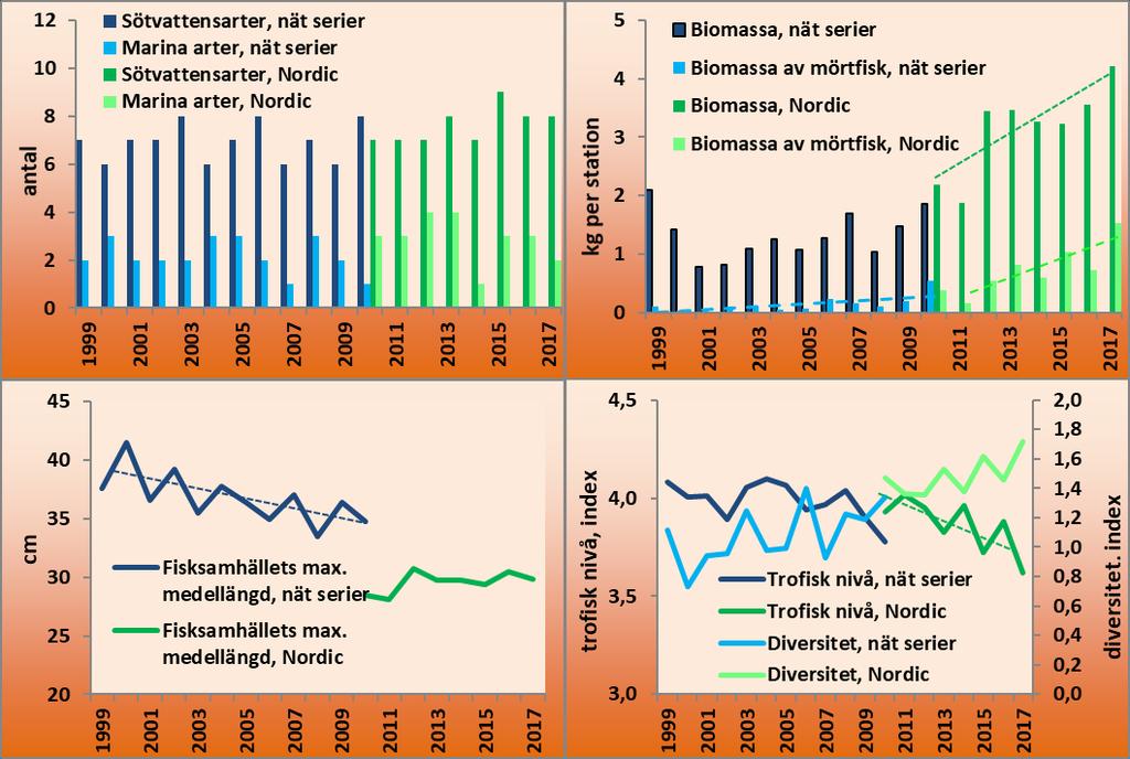Indikatorer på samhällsnivå Antalet arter. Antalet påträffade sötvattensarter är 6 9 och antalet marina arter 1 4 per år. Fisksamhällets biomassa (vikt) per station.