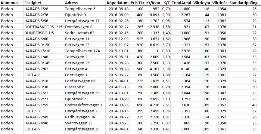 Bilaga 1 sid 1(1) Ortspris: bebyggda småhusfastigheter kring Harads köp efter april 2014 NORRBRYGGAN AB