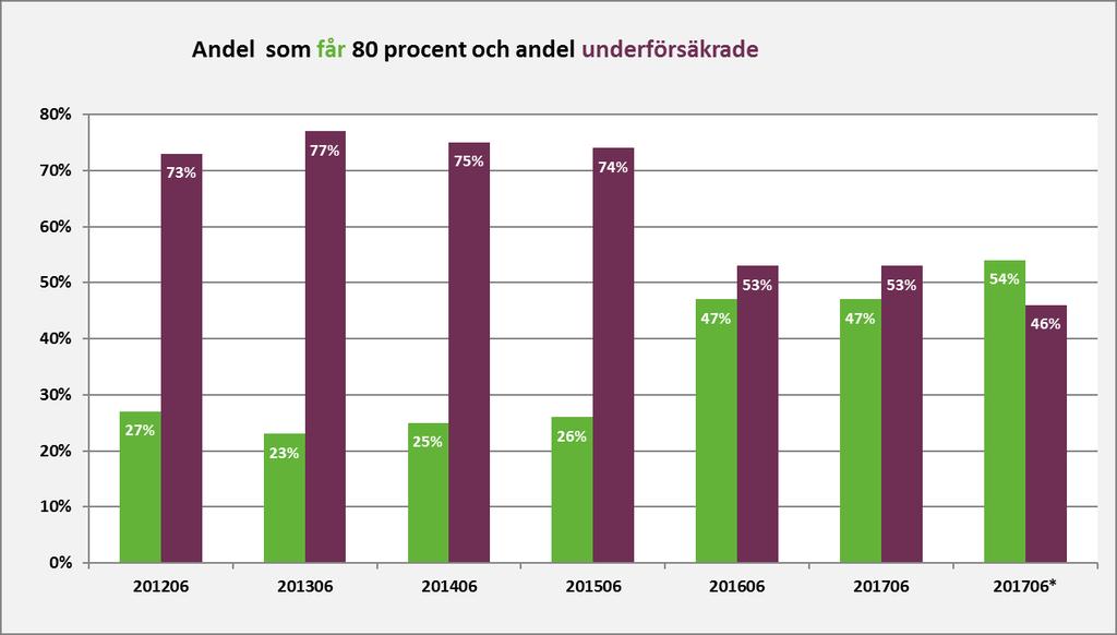 Diagram 2 Diagram 2 visar hur stor andel av alla ersättningstagare dag 1 200 som får 80 procent respektive som är underförsäkrade. (Här ingår alltså både heltidare och deltidare ).