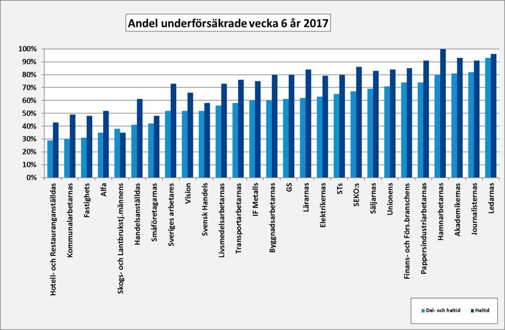 Diagram 3 Diagram 3 visar respektive a-kassas antal underförsäkrade dag 1 200 vid ett dagpenningtak på 910 kronor.