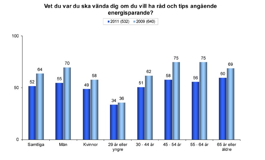 Diagram. Andelen som svarat Ja på fråga i procent uppdelat på bakgrundsvariabler. I årets mätning har den skillnad mellan könen som tidigare noterats minskat.