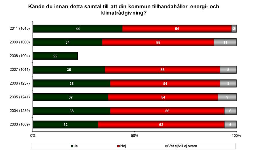 Efter de spontana frågorna informerades respondenterna om att alla Sveriges er och landsting tillhandahåller energi- och klimatrådgivning till sina invånare.