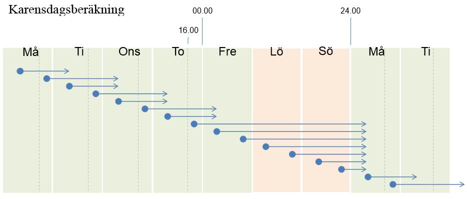 Karensdagsberäkning Streckad lodrät linje = Brytpunkt 16.00 Lodrätt mellanrum = Brytpunkt 00.00/24.