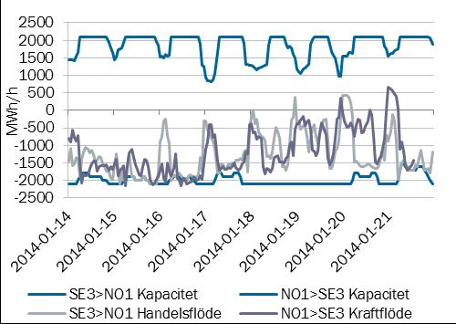 Tillgänglig kapacitet, handelsflöde och kraftflöde på överföringen SE3-FI, MWh/h Figur 25.