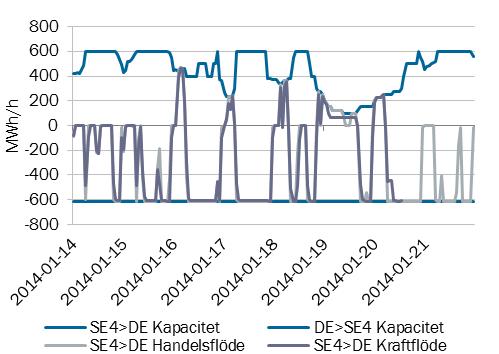Tillgänglig kapacitet handelsflöde och kraftflöde på överföringen SE4-DK2, MWh/h Figur 27.