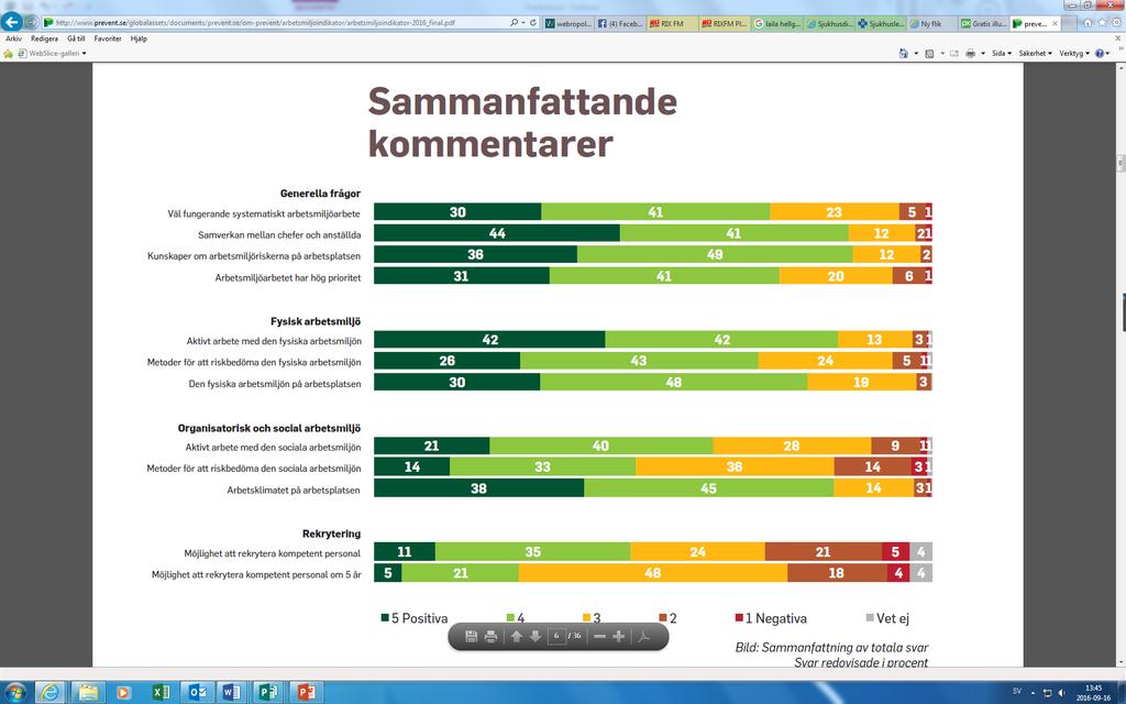 Sida 4 Arbete Miljö Medicin ör att fånga upp nya behov och kunna ge arbetsplatserna det bästa stödet i arbetsmiljöarbetet hämtar den F partssammansatta ideella föreningen Prevent regelbundet in fakta