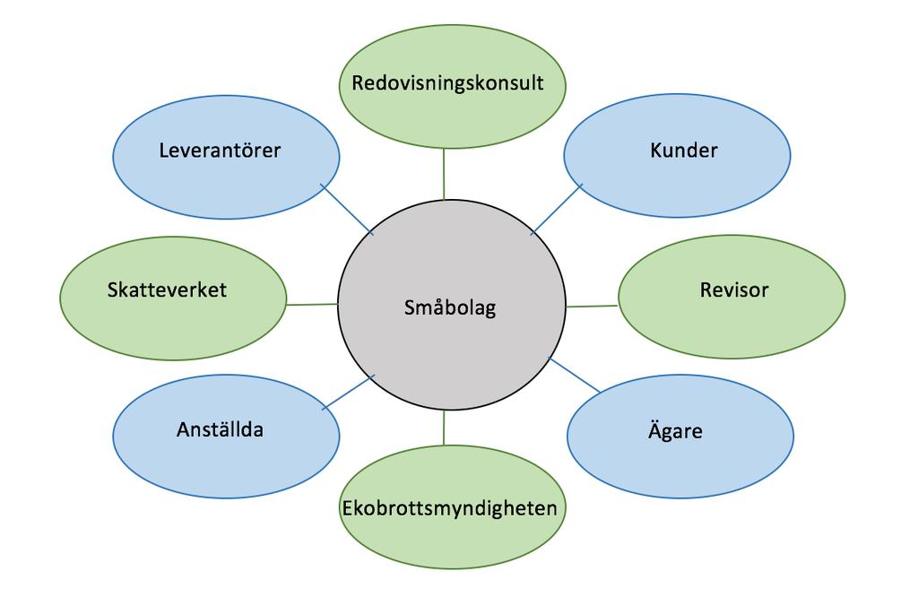 småbolagen då det är frivilligt att anlita revisor och på så sätt finns det intresse i utbytesrelationen.
