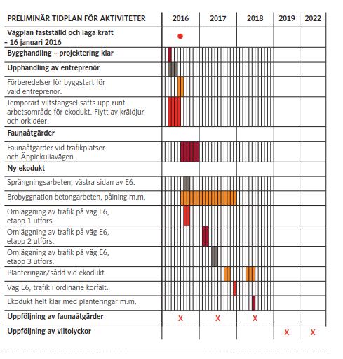 3 TIDPLAN Entreprenad Etapp 1 15 aug 6 sept 2016 Omledningsväg, trafik läggs om öster om ekodukt 12 sept 7 oktober 2016 Sprängningsarbeten mån-fred kl 10 och 13 Etapp 2 Omledningsväg under brohalva i