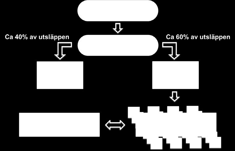 Utsläppen som regleras inom ETS ska minska med 43% jämfört med 2005 medan utsläppen som regleras inom ESR ska minska med 30% jämfört med 2005.