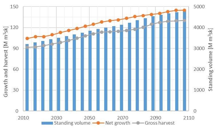 Figure 1. The development of the standing volume of biomass, annual net growth and harvest 2010-2110 based on the continuation of the simulated FRL.