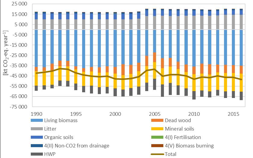 (ii) Emissions and removals from forests and harvested wood products as reported to the EU and the UNFCCC are shown in figure 5 and table 2 66.