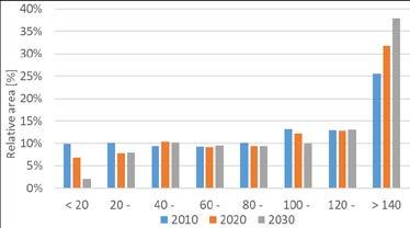 on other types of forest land). The projected age distribution is restricted by the initial state (e.g. the age distribution 2010), the natural conditions (e.g. site fertility), BAU-management and harvest level (figure 6 to 8).