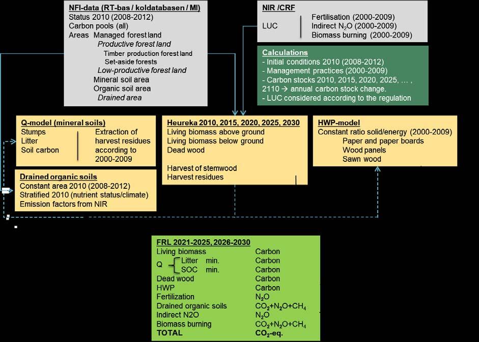 Sweden and the carbon pools follows the same definitions as in the Swedish greenhouse gas inventory.