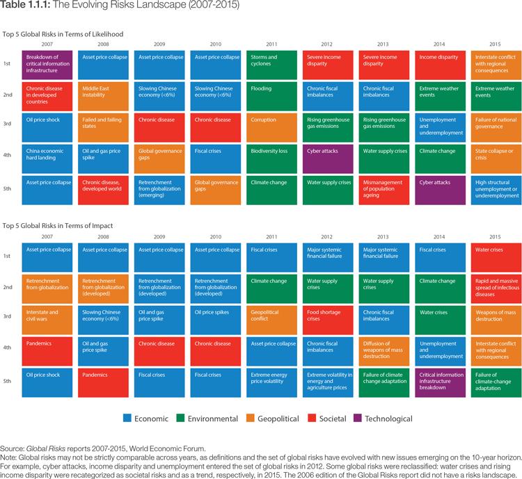 Figur 2. Risklandskapets utveckling mellan åren 2007-2015 (WEF, 2015). I rapporten för 2015 är det de sociala och geopolitiska riskerna som dominerar listorna.