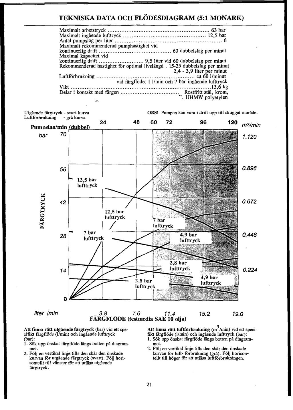 TEKNISKA DATA OCO FLODESDIAGRAM (5: MONARK) Maximalt arbetstryck... 63 bar Maximalt ingaende lufttryck... 2,5 bar Antal pumpslag per liter.