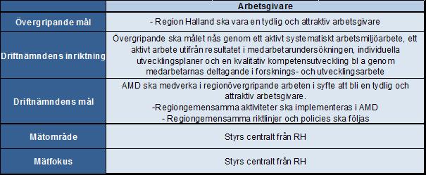 0-388 -668 Analys förvaltningsledning: Resultatet påverkas negativt av: - Kostnader