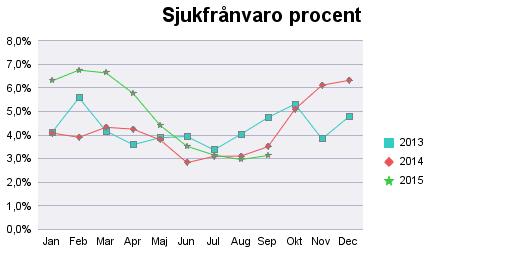 Slutsats: Antalet anställda påverkas av att kommande semestervikarier anställs tidigare, samt ett antal som har en vilande grundanställning.
