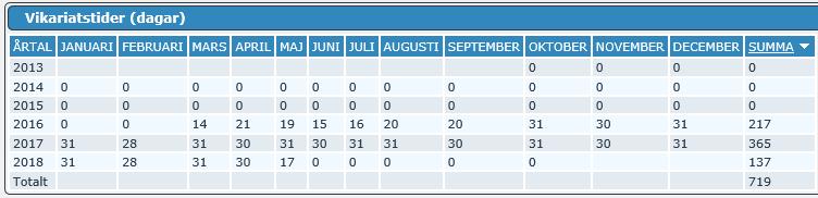 Vikariatstider Här ser du medarbetarens vikariatsdagar. Fr.o.m. dag 721 blir anställningen konverterad till en tillsvidareanställning.