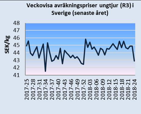 Månadsbrev priser på jordbruksprodukter 2(6) Källa: EU-kommissionen och Jordbruksverket Mjölkpriser i Sverige och i EU Det genomsnittliga svenska avräkningspriset på mjölk (faktisk fett- och